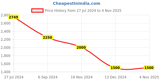 tatacliq.com Hush Puppies by Bata Men's Navy Casual Loafers hush puppies Price History Graph from 27 Jul 2024 to 3 Nov 2025