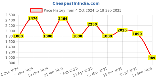 tatacliq.com Hush Puppies by Bata Men's Navy Casual Loafers hush puppies Price History Graph from 4 Oct 2024 to 19 Sep 2025