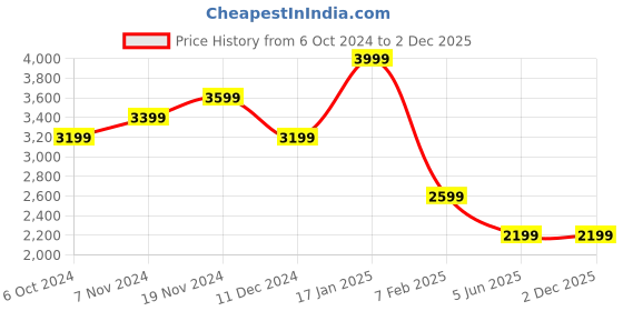 tatacliq.com Hush Puppies by Bata Men's Navy Casual Loafers hush puppies Price History Graph from 6 Oct 2024 to 2 Dec 2025