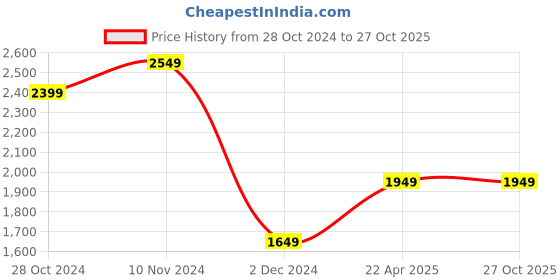 tatacliq.com Hush Puppies by Bata Men's Navy Casual Sandals hush puppies Price History Graph from 28 Oct 2024 to 26 Oct 2025