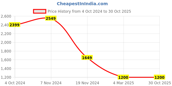 tatacliq.com Hush Puppies by Bata Men's Navy Casual Sandals hush puppies Price History Graph from 4 Oct 2024 to 30 Oct 2025
