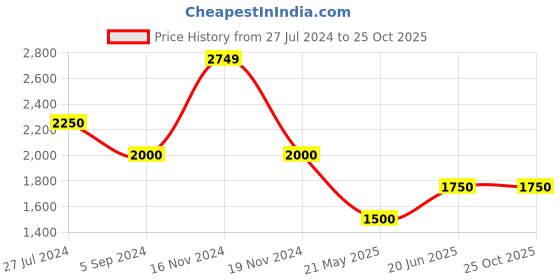 tatacliq.com Hush Puppies by Bata Men's Navy Casual Slip-Ons hush puppies Price History Graph from 27 Jul 2024 to 22 Oct 2025