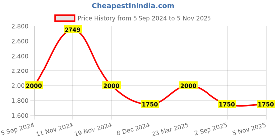 tatacliq.com Hush Puppies by Bata Men's Navy Casual Slip-Ons hush puppies Price History Graph from 5 Sep 2024 to 3 Nov 2025
