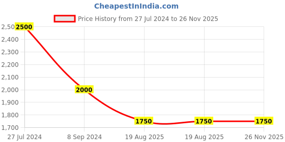 tatacliq.com Hush Puppies by Bata Men's Navy Casual Sneakers hush puppies Price History Graph from 27 Jul 2024 to 26 Nov 2025