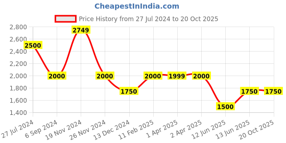 tatacliq.com Hush Puppies by Bata Men's Navy Casual Sneakers hush puppies Price History Graph from 27 Jul 2024 to 20 Oct 2025