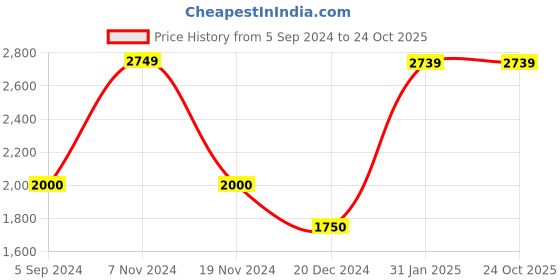 tatacliq.com Hush Puppies by Bata Men's Navy Casual Sneakers hush puppies Price History Graph from 5 Sep 2024 to 22 Oct 2025
