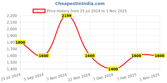 tatacliq.com Hush Puppies by Bata Men's Navy Espadrille Shoes hush puppies Price History Graph from 25 Jul 2024 to 30 Oct 2025