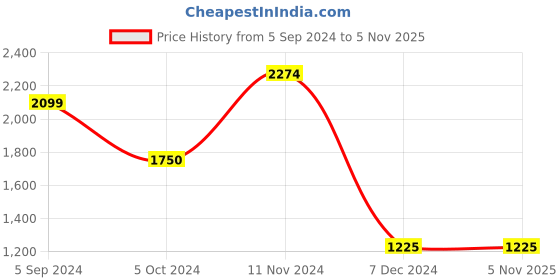 tatacliq.com Hush Puppies by Bata Men's Navy Fisherman Sandals hush puppies Price History Graph from 5 Sep 2024 to 4 Nov 2025