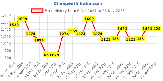 tatacliq.com Hush Puppies by Bata Men's Navy Flip Flops hush puppies Price History Graph from 6 Oct 2024 to 22 Nov 2025