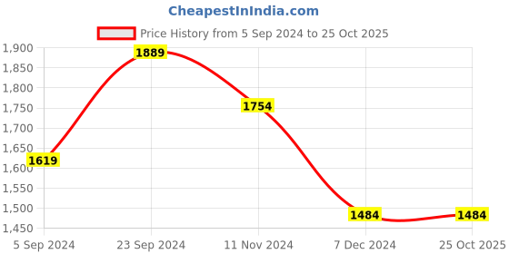 tatacliq.com Hush Puppies by Bata Men's Navy Thong Sandals hush puppies Price History Graph from 5 Sep 2024 to 24 Oct 2025
