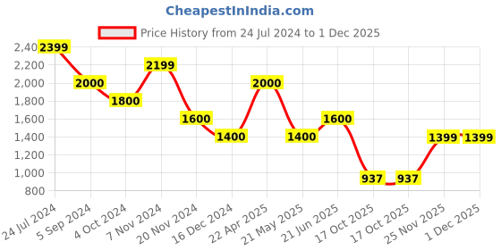 tatacliq.com Hush Puppies by Bata Men's Navy Walking Shoes hush puppies Price History Graph from 24 Jul 2024 to 1 Dec 2025