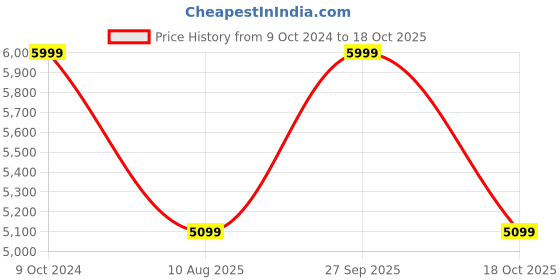 tatacliq.com Hush Puppies by Bata Men's NELSON Black Derby Shoes hush puppies Price History Graph from 9 Oct 2024 to 18 Oct 2025