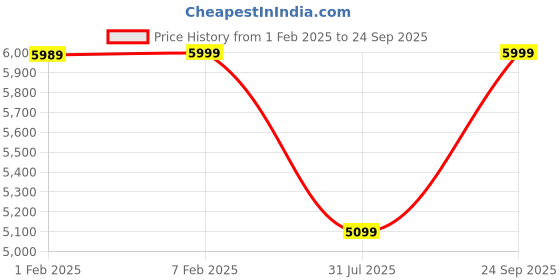 tatacliq.com Hush Puppies by Bata Men's NELSON Black Derby Shoes hush puppies Price History Graph from 1 Feb 2025 to 24 Sep 2025