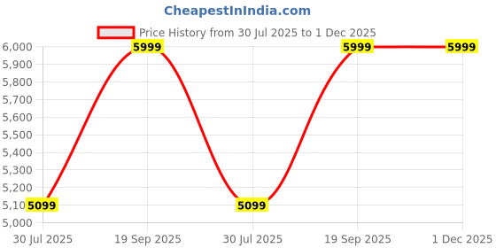 tatacliq.com Hush Puppies by Bata Men's NELSON Tan Derby Shoes hush puppies Price History Graph from 30 Jul 2025 to 30 Nov 2025