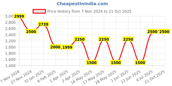 tatacliq.com Hush Puppies by Bata Men's New Patrick Brown Derby Shoes hush puppies Price History Graph from 7 Nov 2024 to 19 Oct 2025