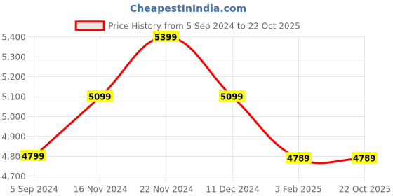 tatacliq.com Hush Puppies by Bata Men's Newyork - Toecap Black Derby Shoes hush puppies Price History Graph from 5 Sep 2024 to 21 Oct 2025