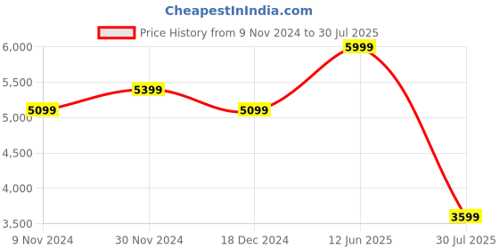 tatacliq.com Hush Puppies by Bata Men's Newyork - Toecap Black Derby Shoes hush puppies Price History Graph from 9 Nov 2024 to 30 Jul 2025