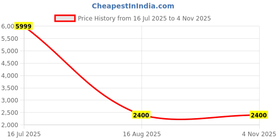 tatacliq.com Hush Puppies by Bata Men's Newyork - Toecap Brown Derby Shoes hush puppies Price History Graph from 16 Jul 2025 to 3 Nov 2025
