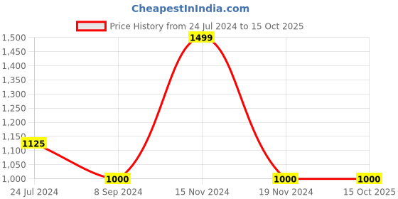 tatacliq.com Hush Puppies by Bata Men's NIGEL E Black Cross Strap Sandals hush puppies Price History Graph from 24 Jul 2024 to 15 Oct 2025