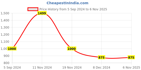 tatacliq.com Hush Puppies by Bata Men's NIGEL E Black Cross Strap Sandals hush puppies Price History Graph from 5 Sep 2024 to 6 Nov 2025