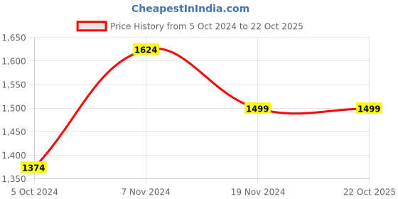 tatacliq.com Hush Puppies by Bata Men's NIGEL E Brown Cross Strap Sandals hush puppies Price History Graph from 5 Oct 2024 to 21 Oct 2025