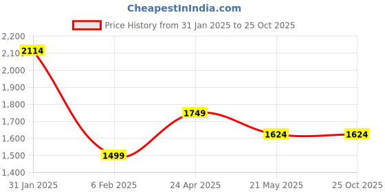 tatacliq.com Hush Puppies by Bata Men's NIGEL E Brown Cross Strap Sandals hush puppies Price History Graph from 31 Jan 2025 to 25 Oct 2025