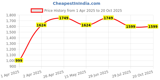 tatacliq.com Hush Puppies by Bata Men's NIGEL E Brown Cross Strap Sandals hush puppies Price History Graph from 1 Apr 2025 to 19 Oct 2025