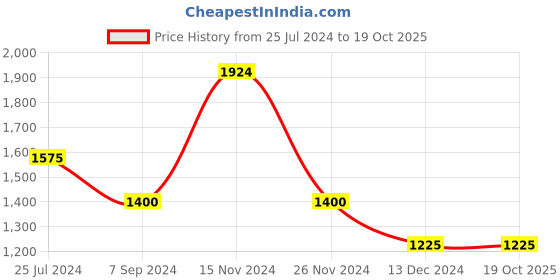 tatacliq.com Hush Puppies by Bata Men's NIGEL E Brown Fisherman Sandals hush puppies Price History Graph from 25 Jul 2024 to 17 Oct 2025