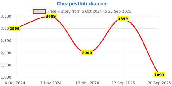 tatacliq.com Hush Puppies by Bata Men's NIGEL E Brown Loafers hush puppies Price History Graph from 6 Oct 2024 to 20 Sep 2025
