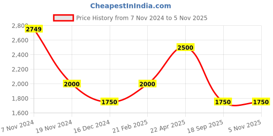 tatacliq.com Hush Puppies by Bata Men's NIGEL E Brown Loafers hush puppies Price History Graph from 7 Nov 2024 to 3 Nov 2025