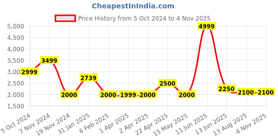 tatacliq.com Hush Puppies by Bata Men's NIGEL E Navy Casual Sneakers hush puppies Price History Graph from 5 Oct 2024 to 4 Nov 2025