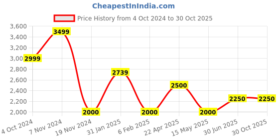 tatacliq.com Hush Puppies by Bata Men's NIGEL E Tan Loafers hush puppies Price History Graph from 4 Oct 2024 to 30 Oct 2025