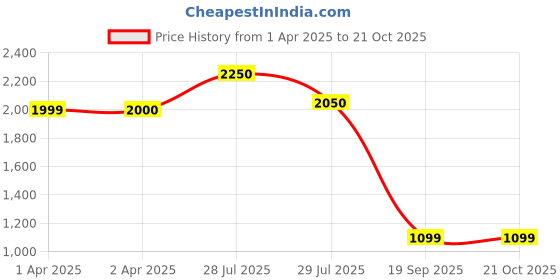 tatacliq.com Hush Puppies by Bata Men's NIGEL E Tan Loafers hush puppies Price History Graph from 1 Apr 2025 to 21 Oct 2025