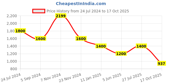 tatacliq.com Hush Puppies by Bata Men's Olive Running Shoes hush puppies Price History Graph from 24 Jul 2024 to 17 Oct 2025