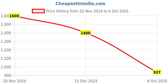 tatacliq.com Hush Puppies by Bata Men's Olive Running Shoes hush puppies Price History Graph from 20 Nov 2024 to 6 Oct 2025