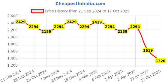 tatacliq.com Hush Puppies by Bata Men's Onyx Black Cross Strap Sandals hush puppies Price History Graph from 21 Sep 2024 to 17 Oct 2025