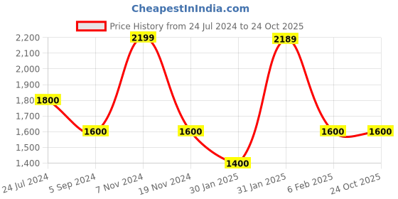 tatacliq.com Hush Puppies by Bata Men's PIERCE Black Casual Sneakers hush puppies Price History Graph from 24 Jul 2024 to 22 Oct 2025