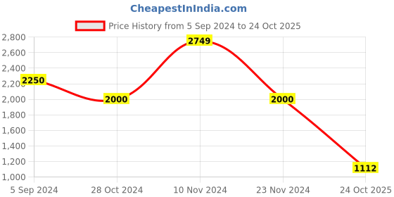 tatacliq.com Hush Puppies by Bata Men's PIERCE Black Derby Shoes hush puppies Price History Graph from 5 Sep 2024 to 24 Oct 2025