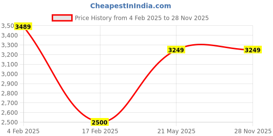 tatacliq.com Hush Puppies by Bata Men's PIERCE Black Derby Shoes hush puppies Price History Graph from 4 Feb 2025 to 27 Nov 2025