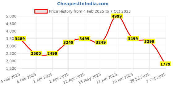 tatacliq.com Hush Puppies by Bata Men's PIERCE Tan Brogue Shoes hush puppies Price History Graph from 4 Feb 2025 to 7 Oct 2025