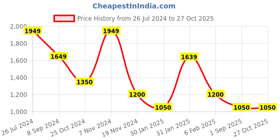 tatacliq.com Hush Puppies by Bata Men's Pitch Black Thong Sandals hush puppies Price History Graph from 26 Jul 2024 to 27 Oct 2025