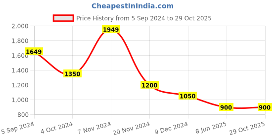 tatacliq.com Hush Puppies by Bata Men's Pitch Black Thong Sandals hush puppies Price History Graph from 5 Sep 2024 to 28 Oct 2025