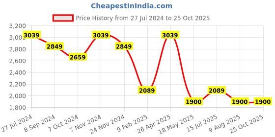 tatacliq.com Hush Puppies by Bata Men's RALPH E 23 Black Derby Shoes hush puppies Price History Graph from 27 Jul 2024 to 25 Oct 2025