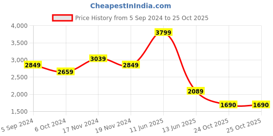 tatacliq.com Hush Puppies by Bata Men's RALPH E 23 Black Derby Shoes hush puppies Price History Graph from 5 Sep 2024 to 25 Oct 2025