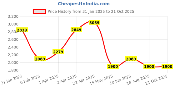 tatacliq.com Hush Puppies by Bata Men's RALPH E 23 Black Derby Shoes hush puppies Price History Graph from 31 Jan 2025 to 20 Oct 2025