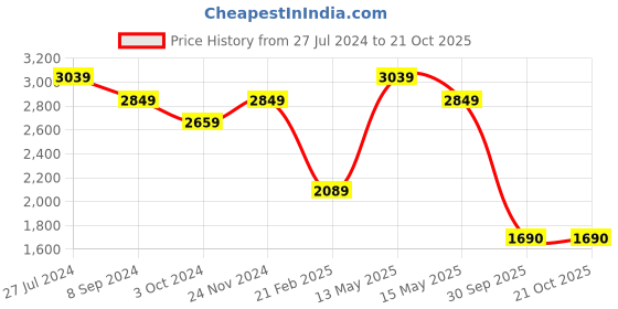 tatacliq.com Hush Puppies by Bata Men's RALPH E 23 Black Loafers hush puppies Price History Graph from 27 Jul 2024 to 20 Oct 2025