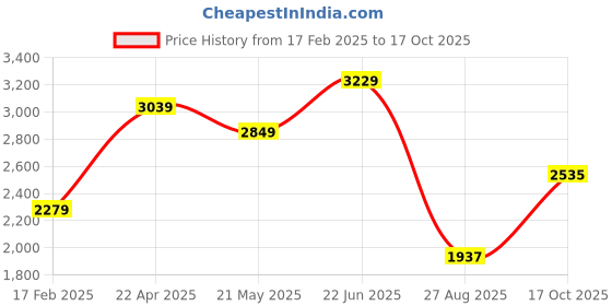 tatacliq.com Hush Puppies by Bata Men's RALPH E 23 Brown Monk Shoes hush puppies Price History Graph from 17 Feb 2025 to 17 Oct 2025