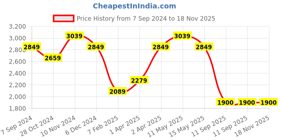 tatacliq.com Hush Puppies by Bata Men's RALPH E 23 Brown Oxford Shoes hush puppies Price History Graph from 7 Sep 2024 to 18 Nov 2025