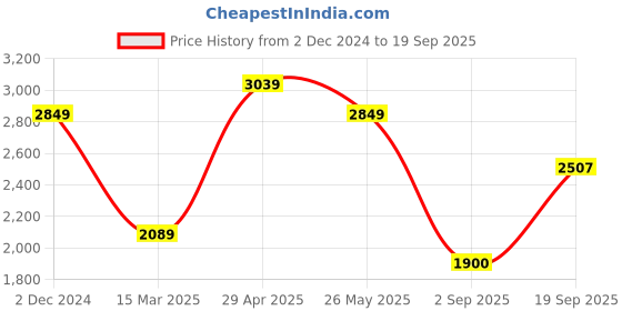 tatacliq.com Hush Puppies by Bata Men's RALPH E 23 Brown Oxford Shoes hush puppies Price History Graph from 2 Dec 2024 to 19 Sep 2025