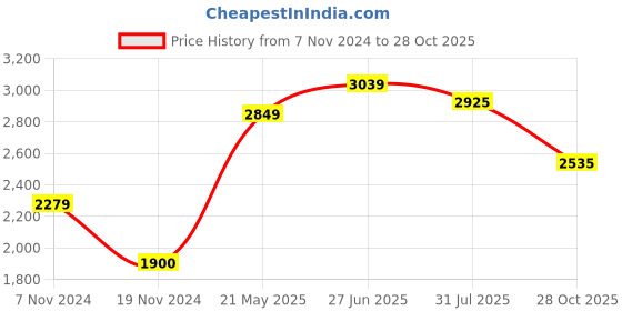 tatacliq.com Hush Puppies by Bata Men's RALPH E 23 Tan Derby Shoes hush puppies Price History Graph from 7 Nov 2024 to 28 Oct 2025